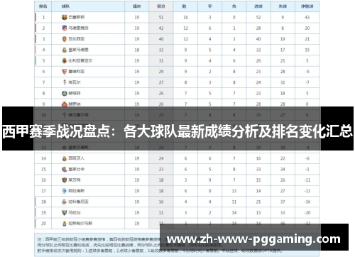西甲赛季战况盘点:各大球队最新成绩分析及排名变化汇总 西甲赛季战况盘点:各大球队最新成绩分析及排名变化汇总